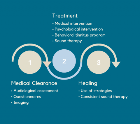 Tinnitus treatment steps 1-3